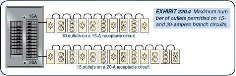 how many electrical boxes per circuit|20 amp outlet circuit requirements.